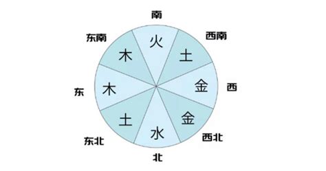 西北方向五行|西北方究竟属什么五行？